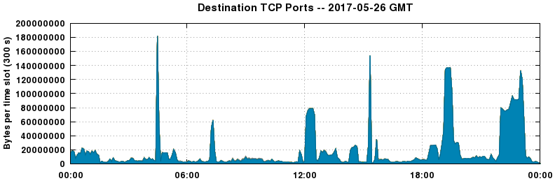 Destination TCP Ports