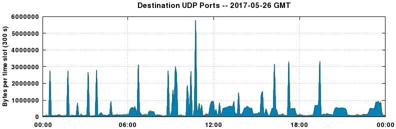 Destination UDP Ports