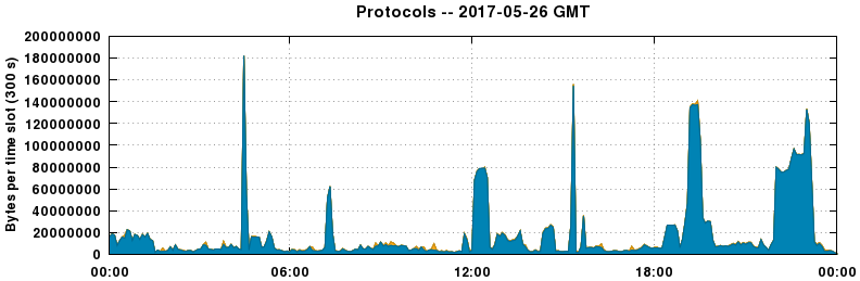 Protocols