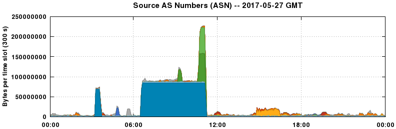 Source AS Numbers (ASNs)