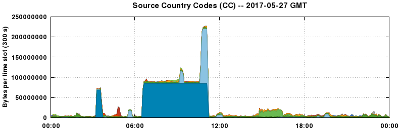 Source Country Codes (CCs)