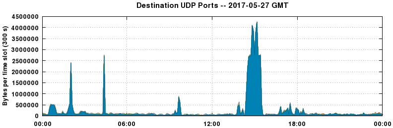Destination UDP Ports