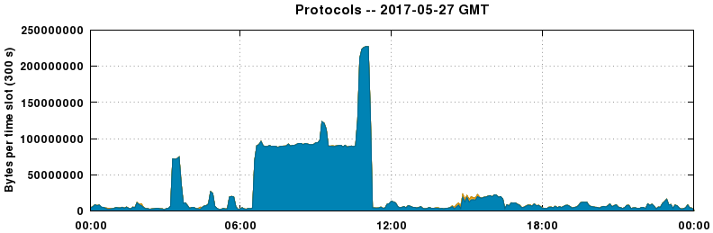 Protocols