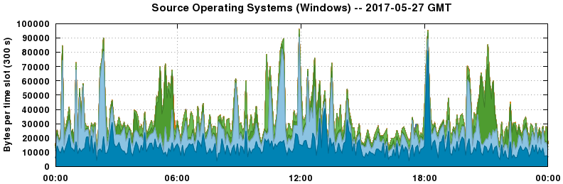 Source Operating Systems (Windows)