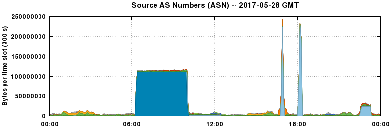 Source AS Numbers (ASNs)