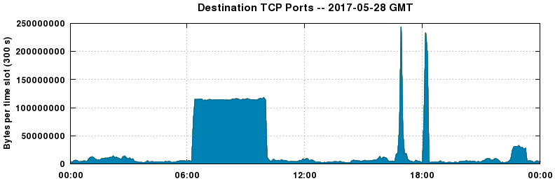 Destination TCP Ports