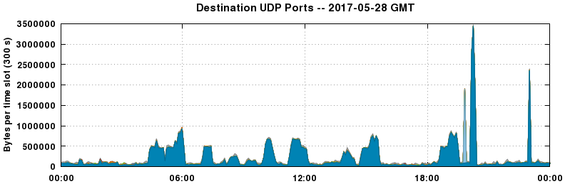 Destination UDP Ports