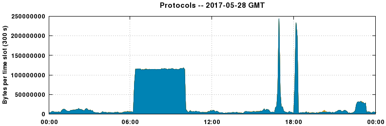 Protocols
