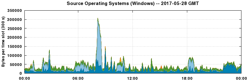 Source Operating Systems (Windows)