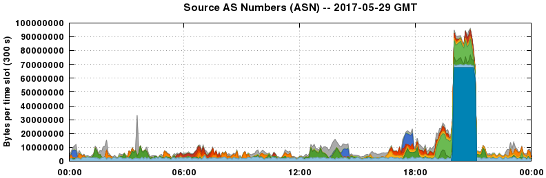 Source AS Numbers (ASNs)
