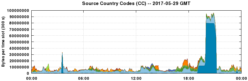 Source Country Codes (CCs)