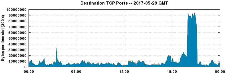 Destination TCP Ports