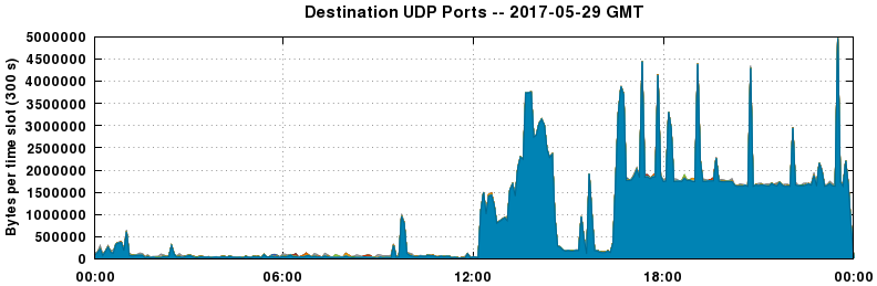 Destination UDP Ports