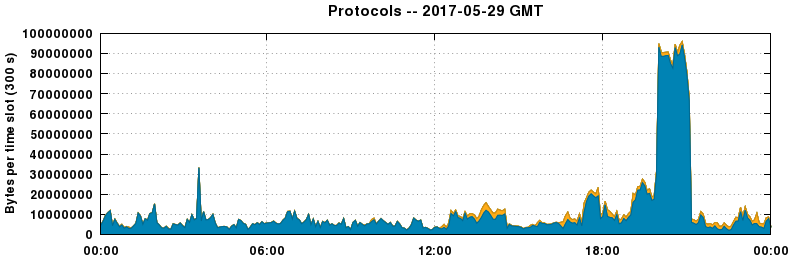 Protocols