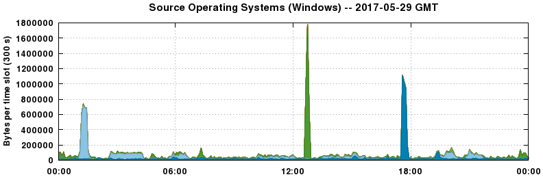 Source Operating Systems (Windows)