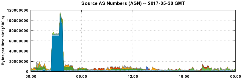 Source AS Numbers (ASNs)