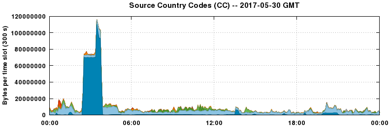 Source Country Codes (CCs)