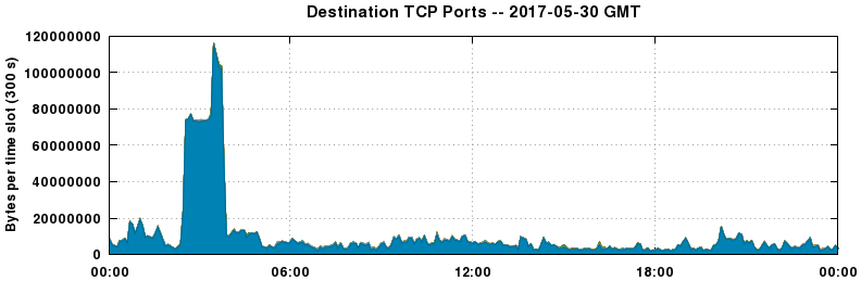 Destination TCP Ports