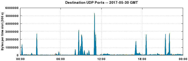 Destination UDP Ports