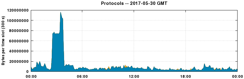 Protocols