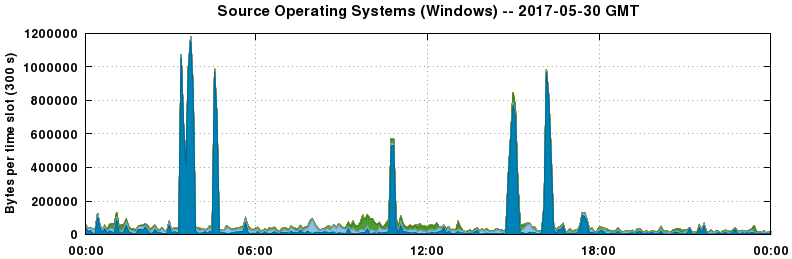 Source Operating Systems (Windows)