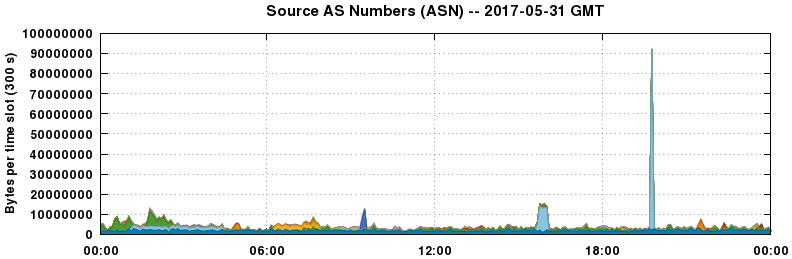 Source AS Numbers (ASNs)