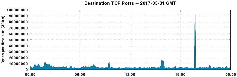 Destination TCP Ports