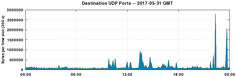 Destination UDP Ports