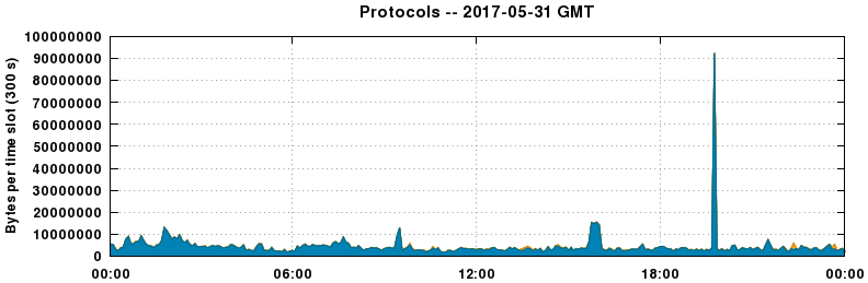 Protocols