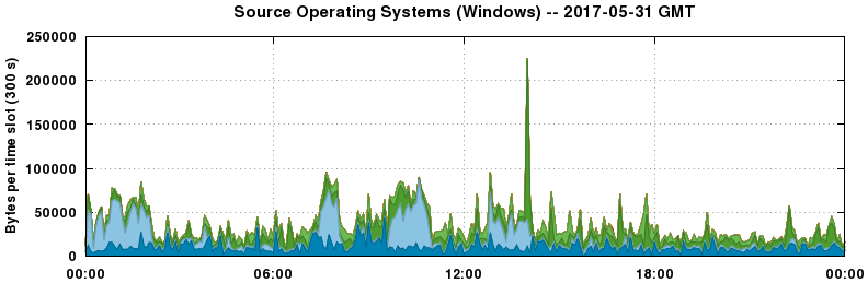 Source Operating Systems (Windows)