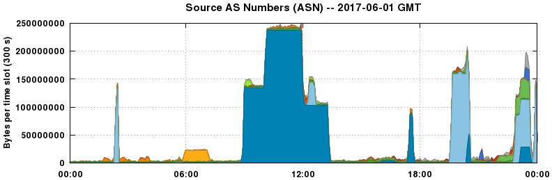 Source AS Numbers (ASNs)
