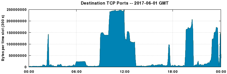 Destination TCP Ports