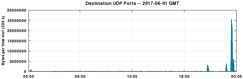 Destination UDP Ports