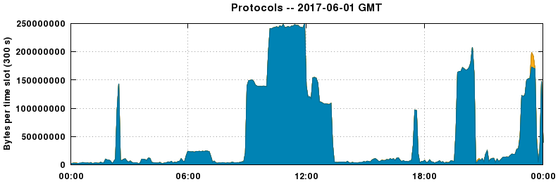 Protocols
