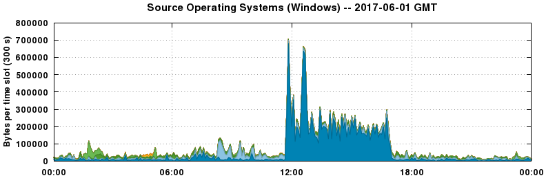 Source Operating Systems (Windows)