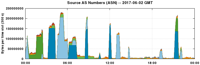 Source AS Numbers (ASNs)