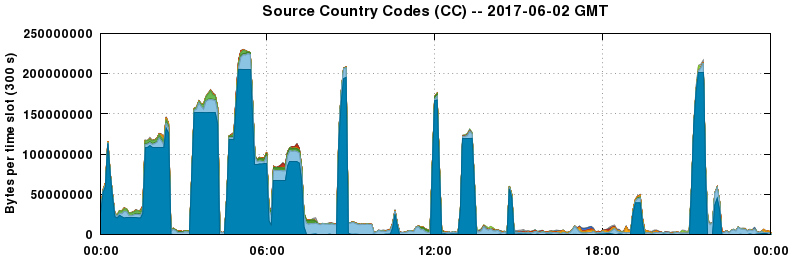 Source Country Codes (CCs)