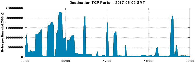 Destination TCP Ports