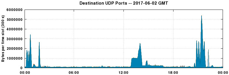Destination UDP Ports
