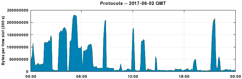 Protocols