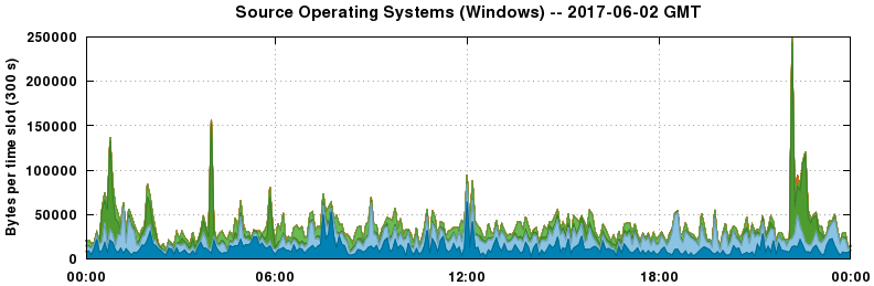 Source Operating Systems (Windows)