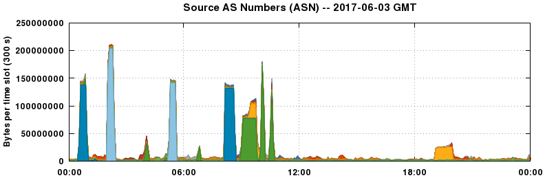Source AS Numbers (ASNs)