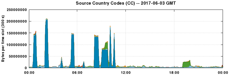 Source Country Codes (CCs)