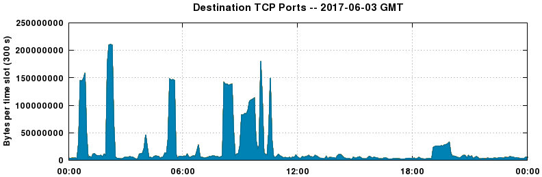 Destination TCP Ports