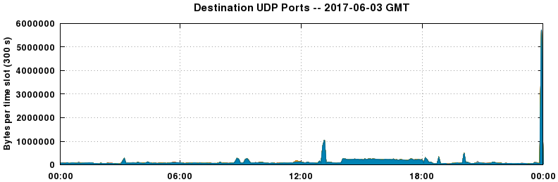 Destination UDP Ports
