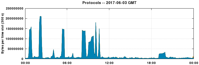 Protocols
