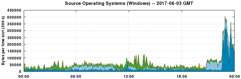 Source Operating Systems (Windows)