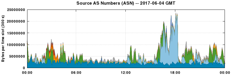Source AS Numbers (ASNs)
