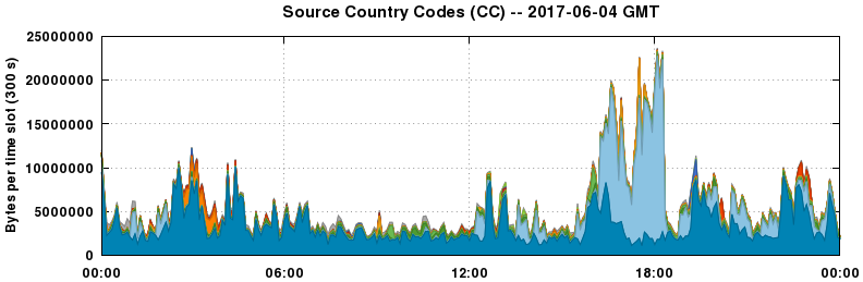 Source Country Codes (CCs)