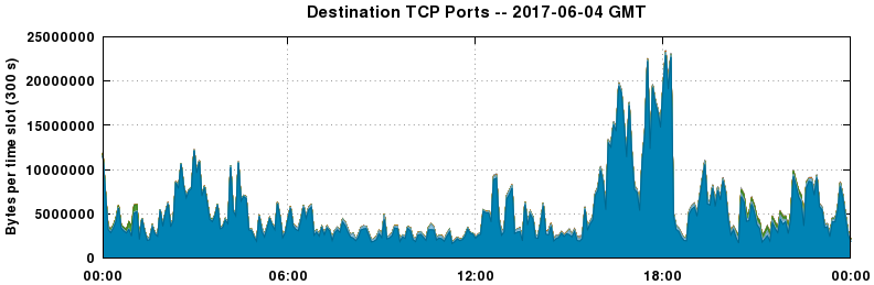 Destination TCP Ports